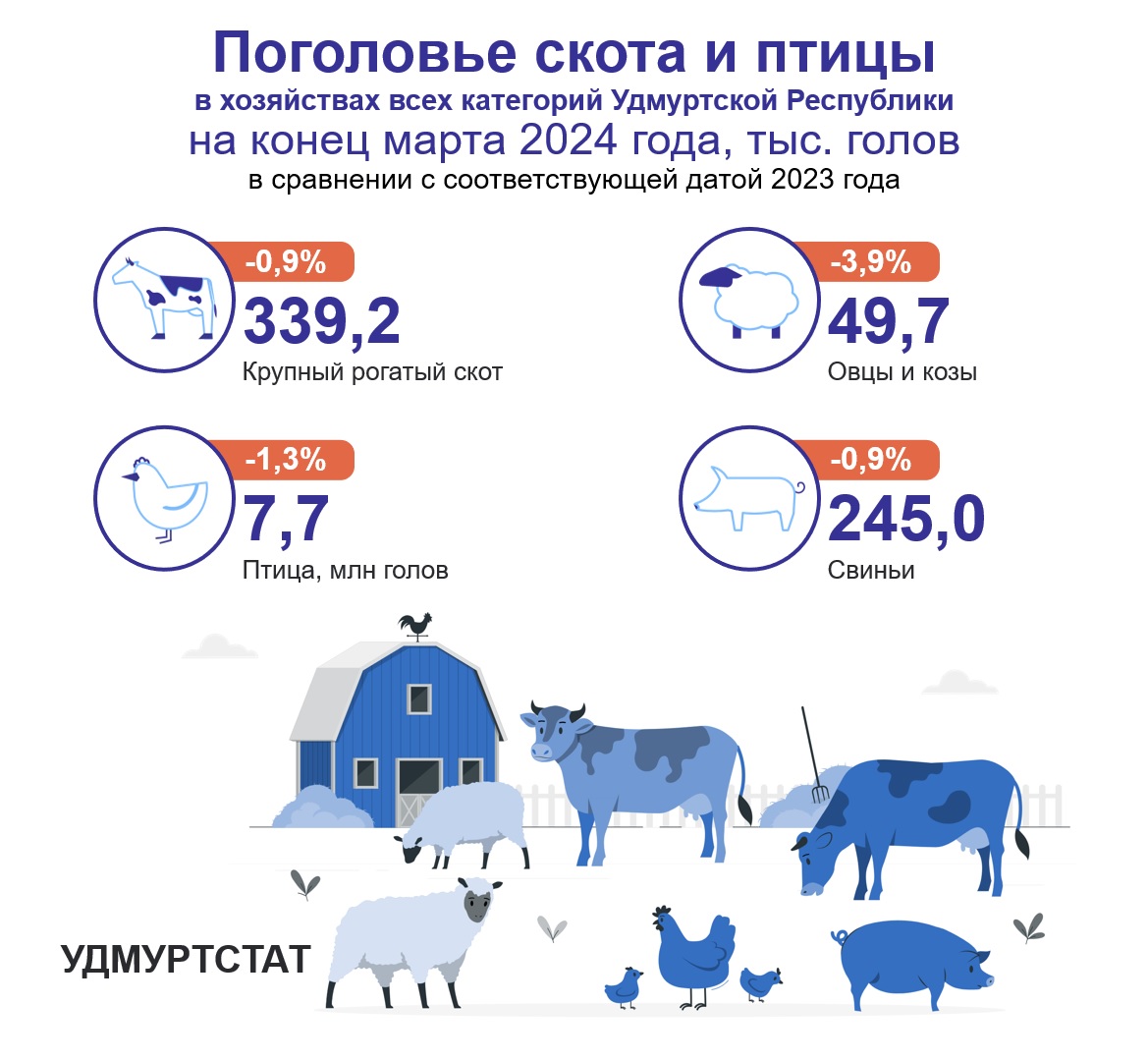 Поголовье скота и птицы на конец марта 2024 года.