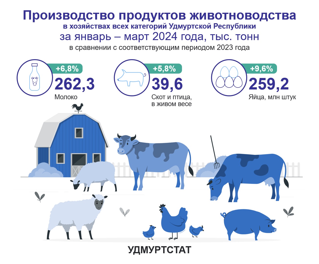 Производство продуктов животноводства за январь – март 2024 года.